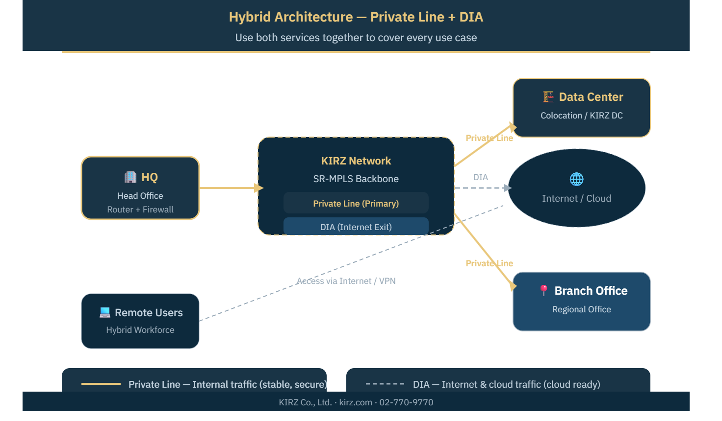 Hybrid Architecture — Private Line + DIA