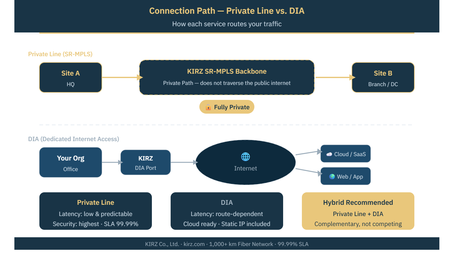 Connection Path — Private Line vs. DIA