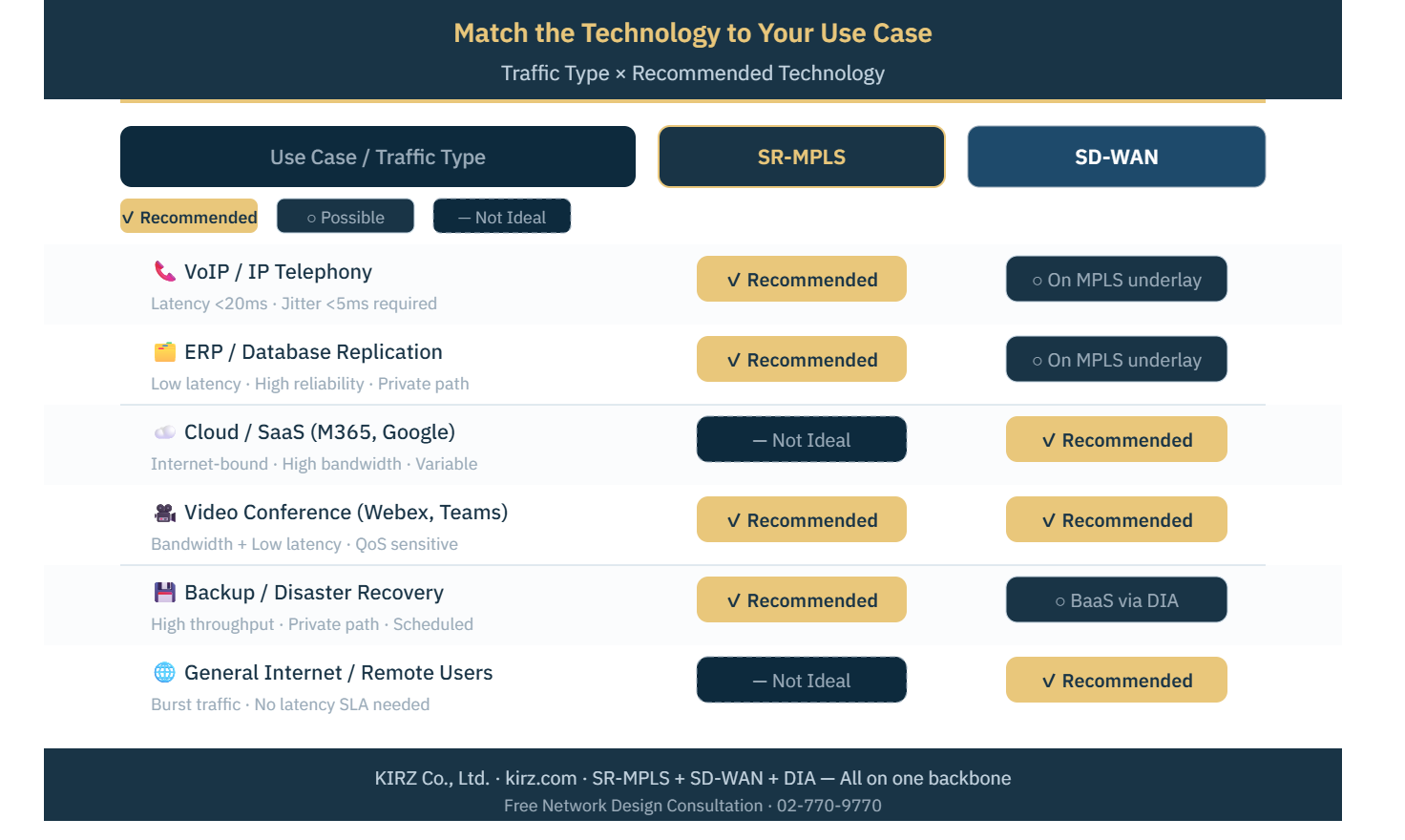 Hybrid WAN Architecture