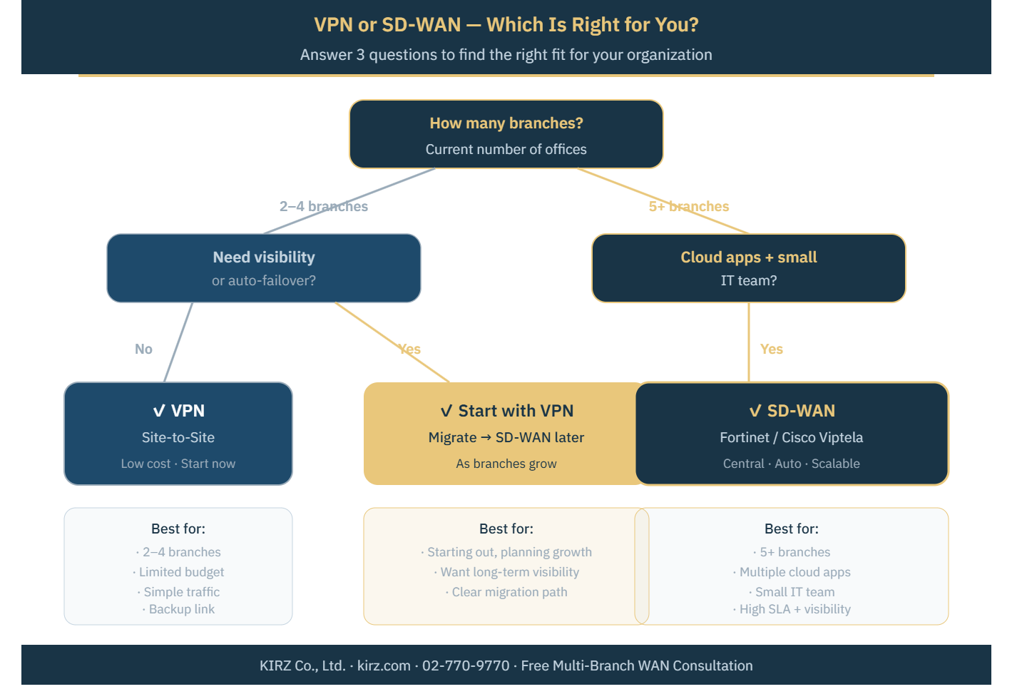 Decision Tree